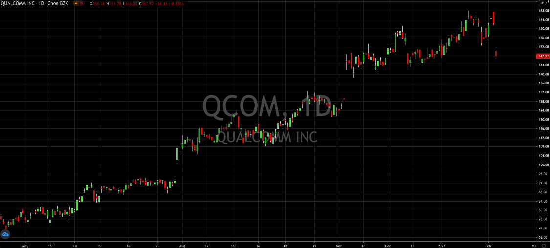 What To Make of Qualcomm’s (NASDAQ: QCOM) Latest Earnings Report